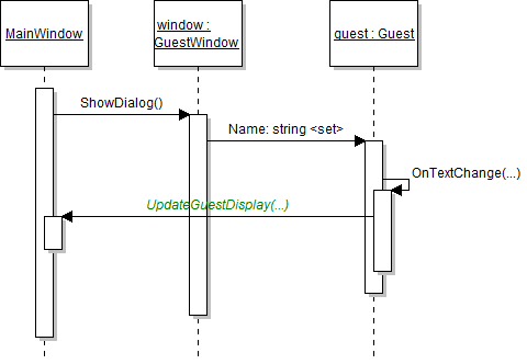 Sequence Diagram: Update Guest. Reference figure for use delegates to automatically update display of guests in their list box.