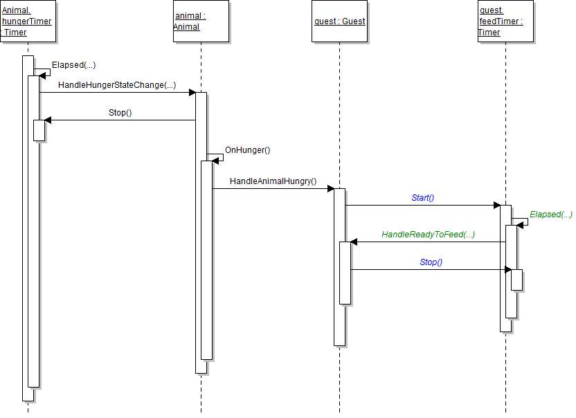 Sequence Diagram: Hunger. Reference figure for have the guest feed their adopted animal automatically.