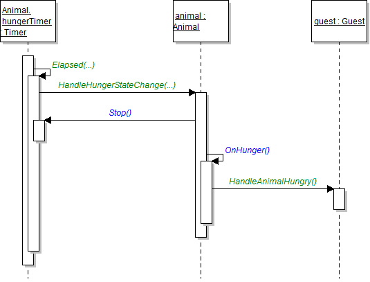 Sequence Diagram: Hunger Delegate. Reference figure for make animals hungry using a timer.