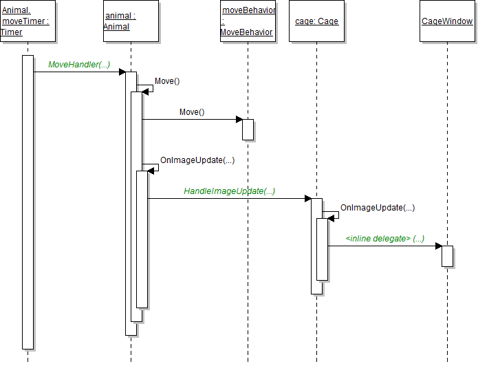 "Animal.moveTimer: Timer" object calls MoveHandler(...) on "animal: Animal", which calls Move() on itself, Move() on "moveBehavior: MoveBehavior", and OnImageUpdate(...) on itself. OnImageUpdate calls HandleImageUpdate(...) on "cage: Cage", which calls OnImageUpdate(...) on itself. The cage's OnImageUpdate method calls an inline delegate on the CageWindow.. Reference figure for use delegates to redraw animals in cage window.