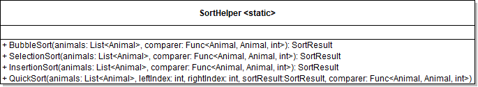 Class Diagram: Sort Methods with Funcs. Reference figure for allow sorting animals by age.