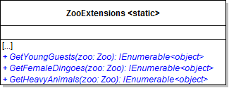 Class Diagram: Zoo Extension Methods. Reference figure for refactor existing queries to extension methods and use anonymous types.