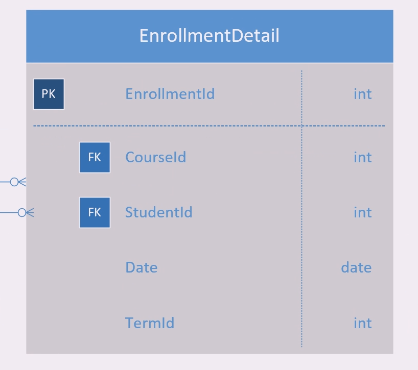 TermId added to EnrollmentDetail
