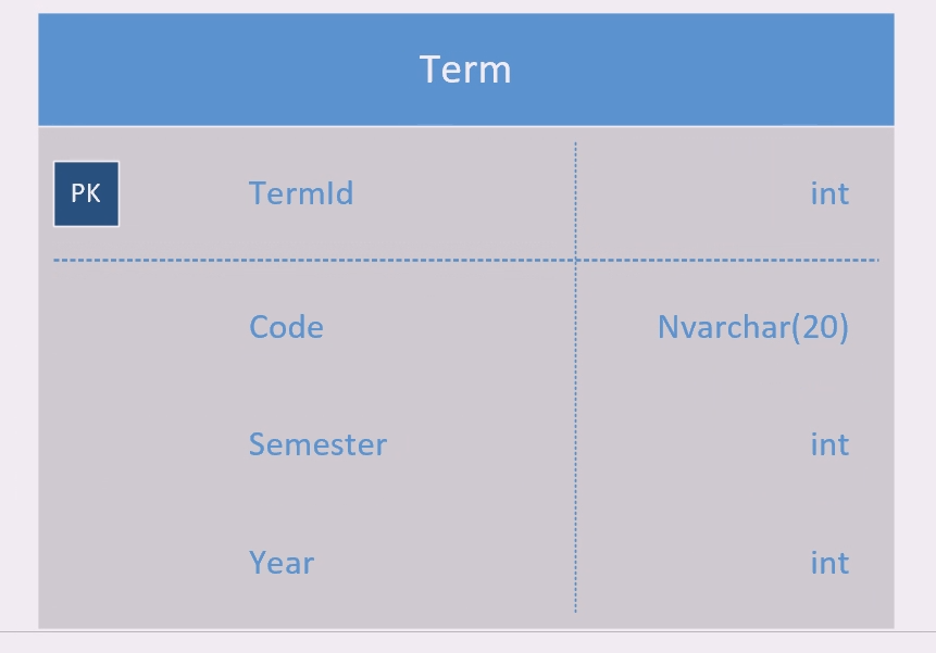 Code data type