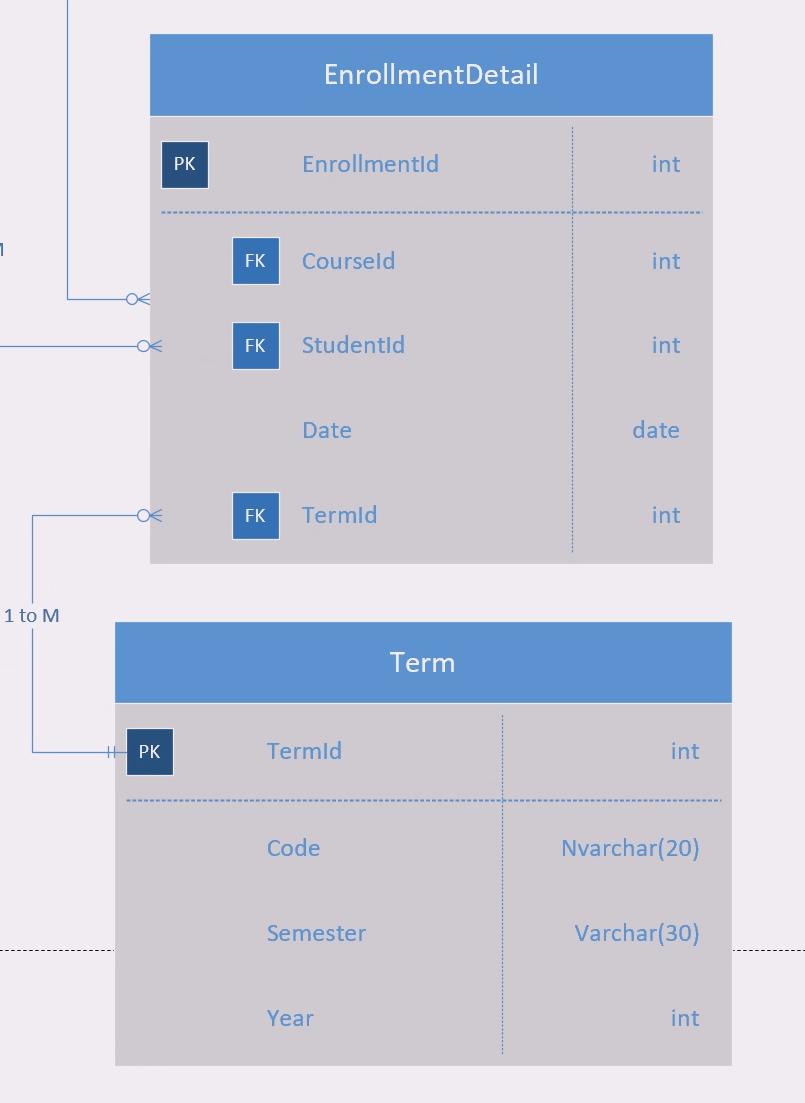EnrollmentDetail and Term relationship
