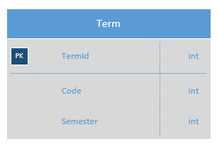 Code and Semester attributes