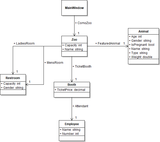 Class diagram showing MainWindow, Zoo, Restroom, Booth, Employee, and Animal before folding in class elements.