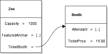 Object diagram example showing Zoo and Booth with FeaturedAnimal and Attendant folded in using ellipses.