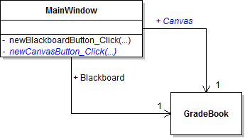 Class diagram showing the Canvas and Blackboard GradeBook fields on MainWindow.