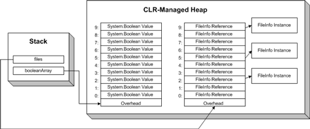 Figure 2. The contents of an array are laid out contiguously in the managed heap.