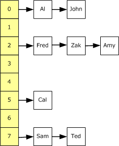 Figure 11. Chain created by a series of items hashed to the same bucket