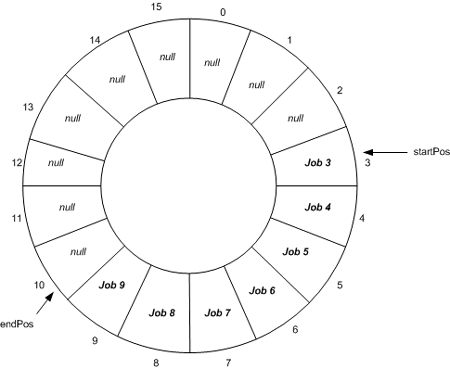 Figure 4. Example of a circular array