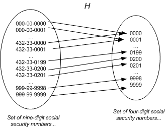 Figure 9. Graphical representation of a hash function