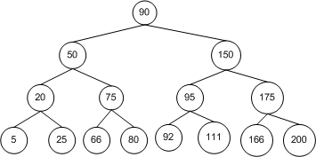 Figure 11. A sample Binary Search Tree