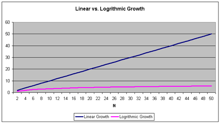 Figure 7. Comparison of linear growth rate vs. log 2 n