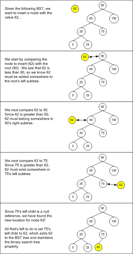 Figure 9. Insert into a BST