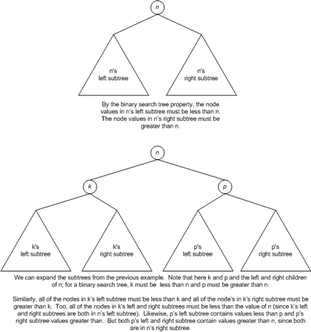 Figure 4. Subtrees and the binary search tree property