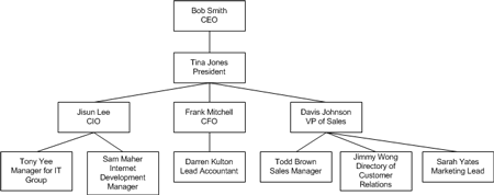 Figure 1. Tree view of a chain of command in a fictitious company
