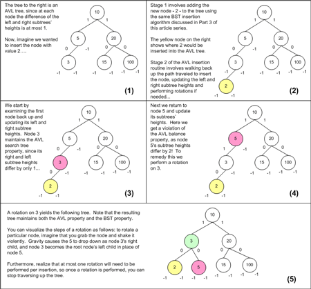 Figure 6. AVL trees stay balanced through rotations