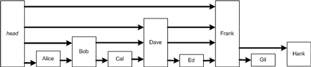 Figure 12. By increasing the height of each node in a skip list, better searching performance can be gained.