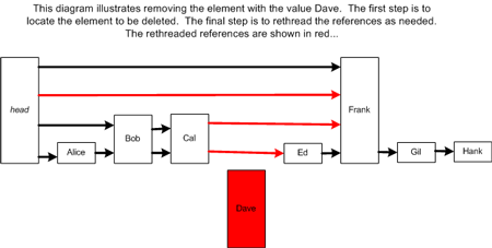 Figure 15. Deleting an element from a skip list