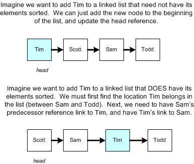 Figure 10. Inserting elements into a sorted linked list