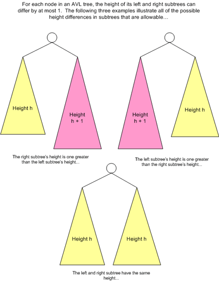 Figure 4. The height of left and right subtrees in an AVL tree cannot differ by more than one.