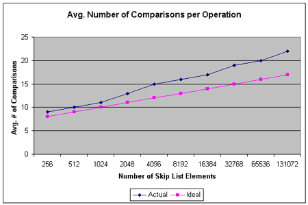 Figure 16. Viewing the logarithmic growth of comparisons required for an increasing number of skip list elements.