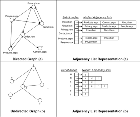 Figure 4. Adjacency list representation in graphical form