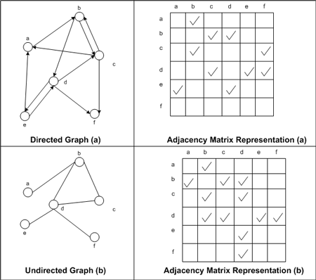 Figure 5. Adjacency matrix representation in graphical form