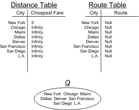 Figure 11. Distance table and route table for determining cheapest fare