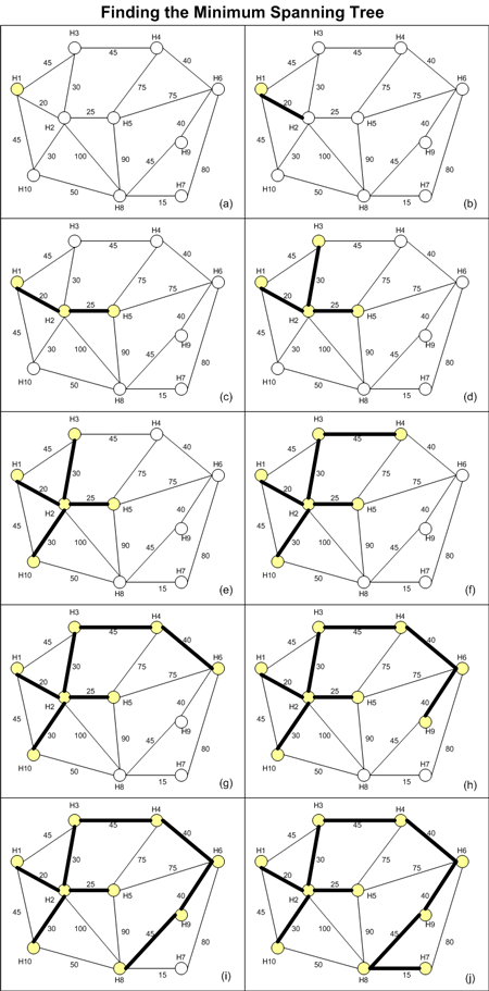 Figure 9. Prim method of finding the minimum spanning tree