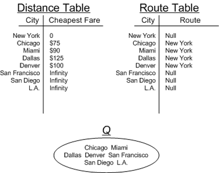 Figure 12. Step 2 in the process of determining the cheapest fare