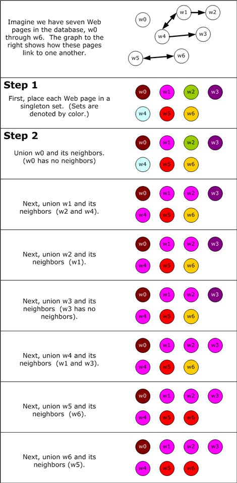 Figure 1. A graphical representation of an algorithm for grouping linked web pages.