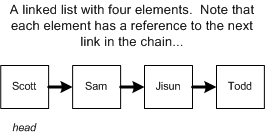 Figure 2. A linked list with four elements