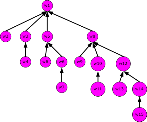 Figure 7. A tree that might be formed by a series of unions that adhere only to the union by rank optimization