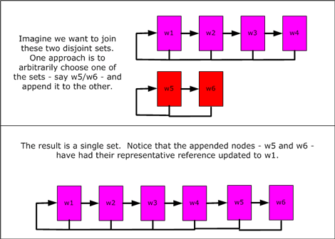 Figure 4. The process of joining two disjoint sets